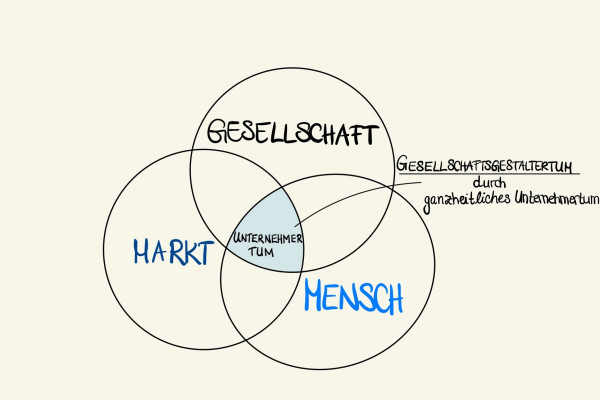 **Abbildung 1: Gelingt zukunftsf&auml;higes Unternehmertum, kann es resonierende Beziehungen zwischen Markt, Gesellschaft und Mensch pr&auml;gen und so Gesellschaft zum Positiven mitgestalten.**